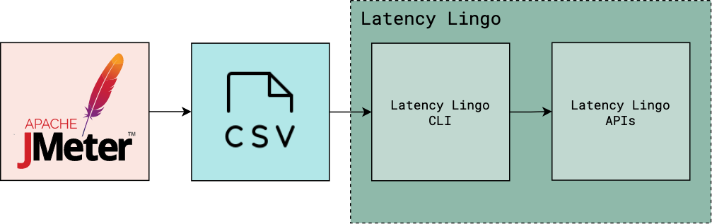 Publish from JMeter to Latency Lingo